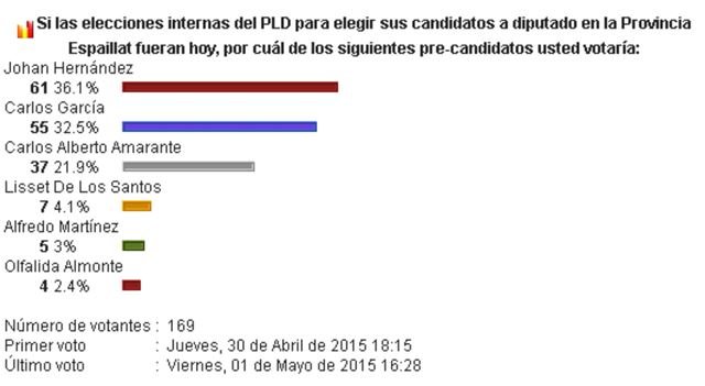 Resultados del primer sondeo de los pre-candidatos a diputado de la Provincia Espaillat